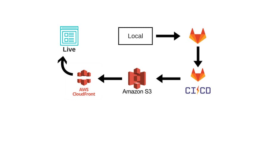Auto-deploy SPA with AWS S3 and CloudFront using GitLab CI/CD